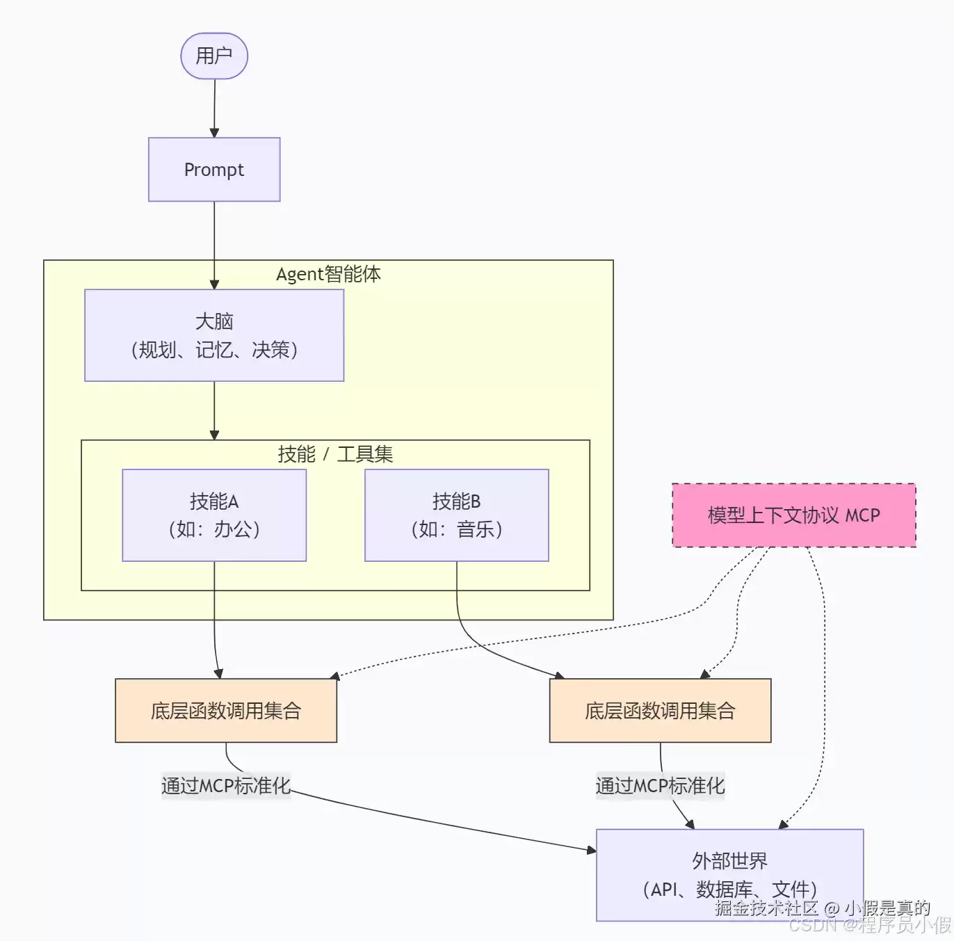 你真的分得清Prompt、Agent、Function Call、Skill、MCP吗