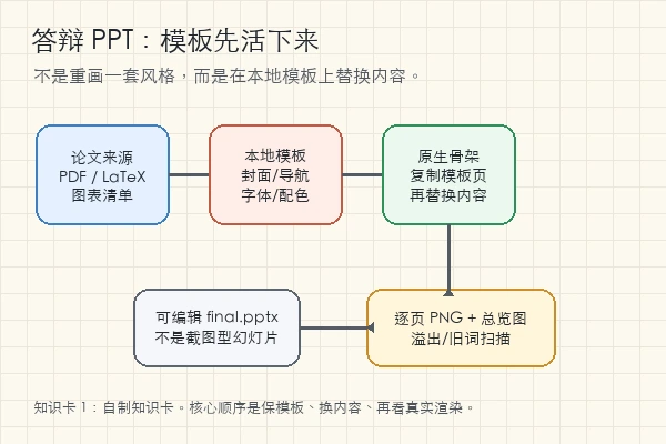 thesis-defense-pptx-skill：它不重画答辩模板，只把论文放进该放的位置