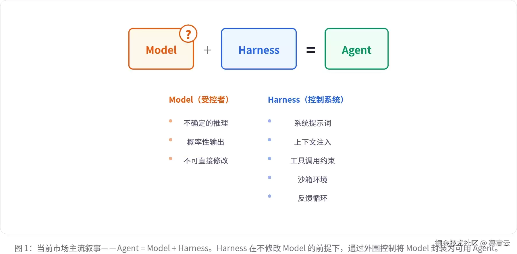 当我们谈论 Harness 的时候：我们在谈论什么？