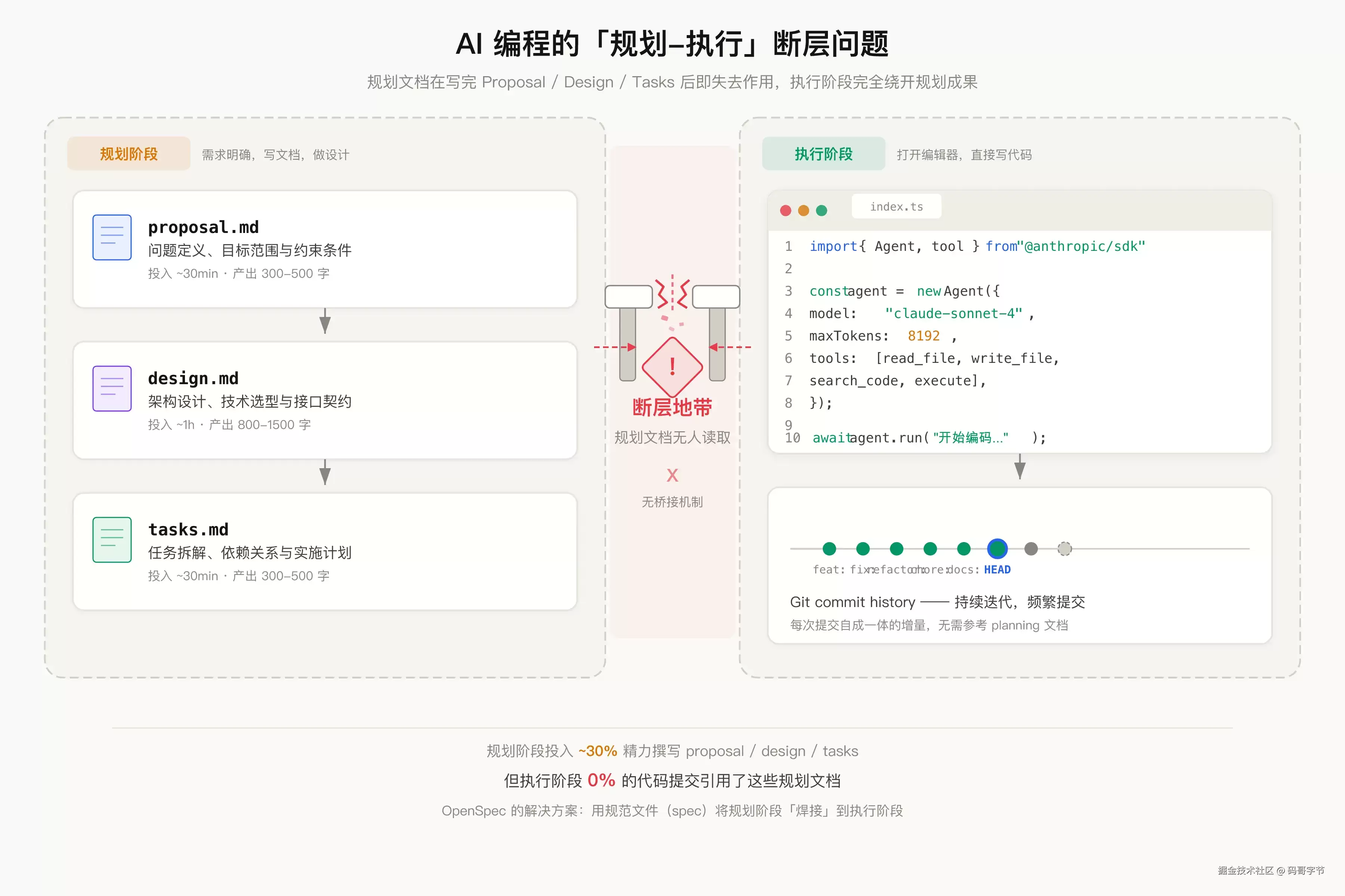 OpenSpec+Superpowers焊死后：AI编码工作流终于自洽了