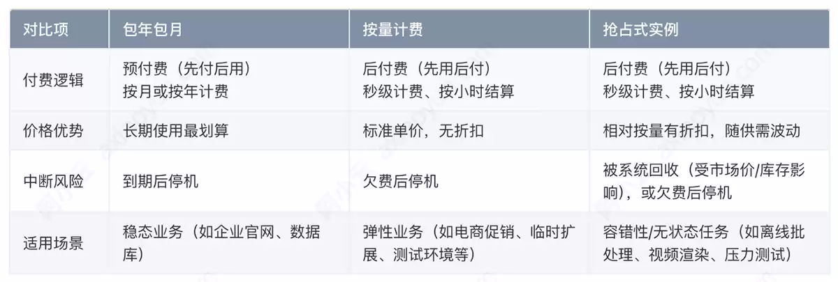 阿里云服务器ECS三种付费类型怎么选 包年包月 / 按量 / 抢占式成本对比
