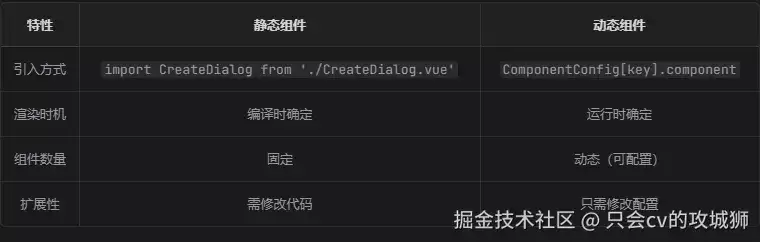 动态组件架构设计：从配置至事件驱动全链路解析