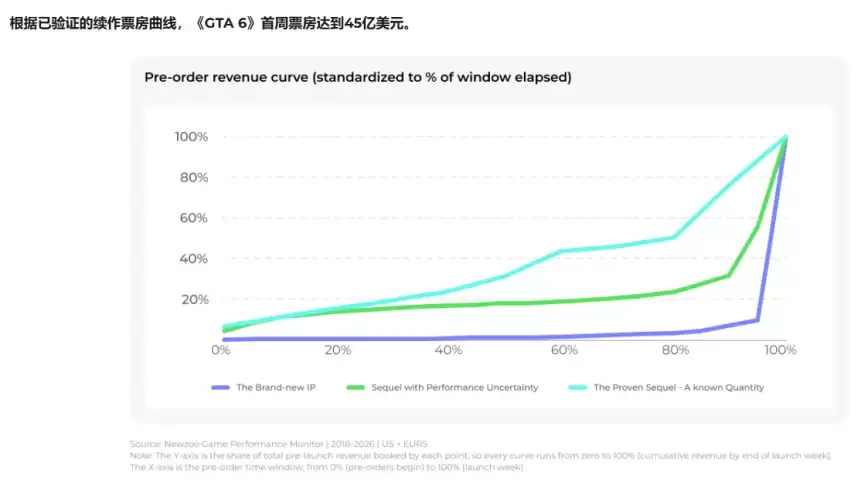 历史最强预购开局：2.6亿仅是首周零头