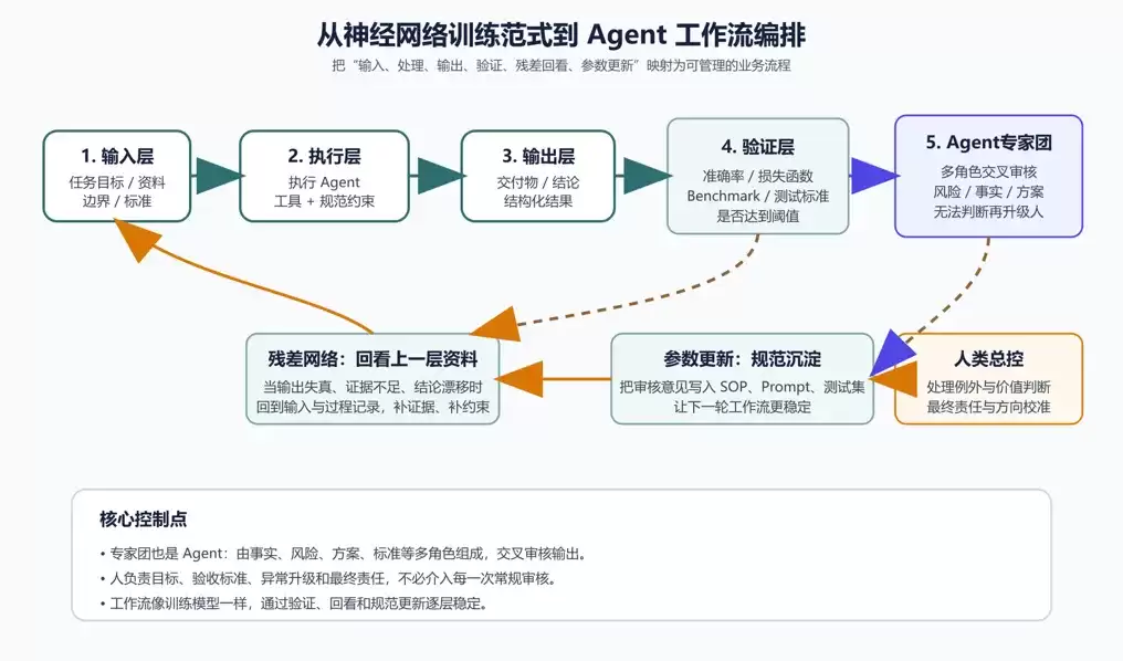从神经网络训练范式来搭建 Agent 工作流
