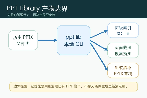 MainQuestAI/PPT-Library skill 本地安装使用教程(2026新手版)
