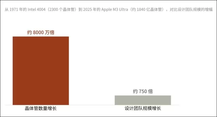 AI Agent正怎样重塑未来芯片设计