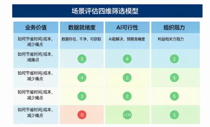 传统企业系统如何与AI结合？我的落地框架