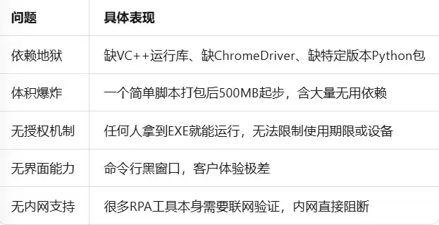 把RPA流程打包成独立EXE：内网免安装 授权加密 自定义界面全攻略