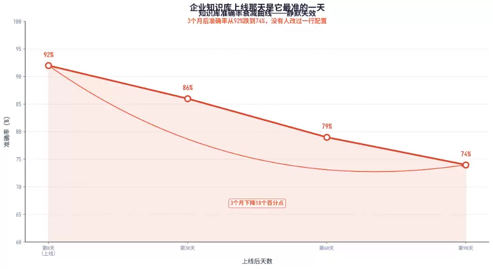 企业知识库上线那天是它最准的一天:3个月后准确率从92%跌到74%:没有人改过一行配置