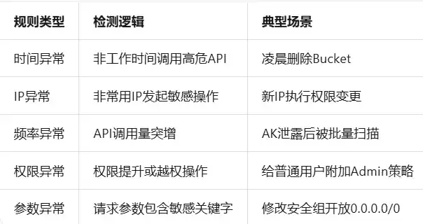 ActionTrail操作审计+RPA实战：用规则引擎精准识别异常API调用
