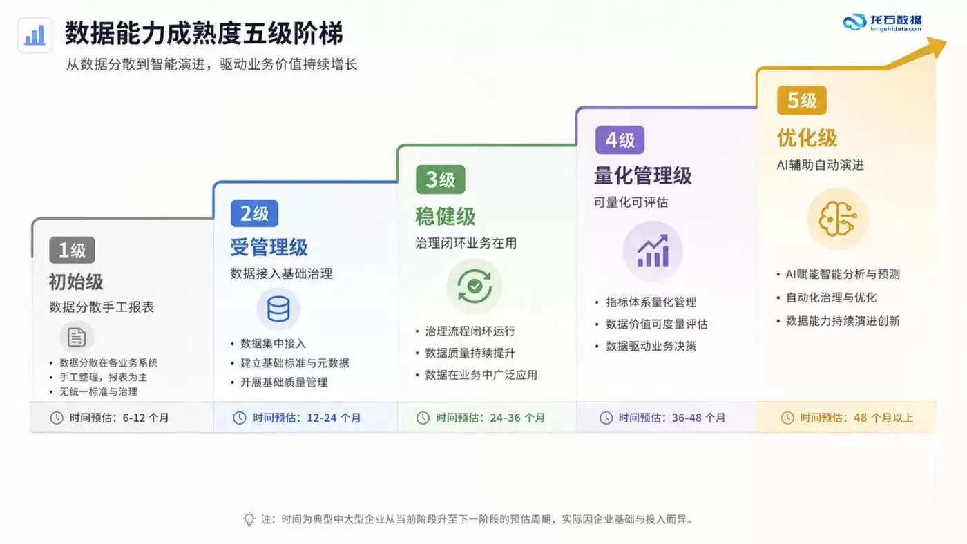 DCMM 三级评估体系下的数据治理平台技术架构与落地路径