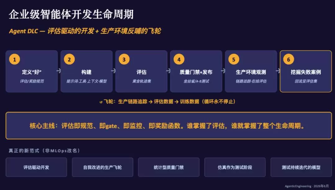 做出来容易上线难：搞定企业级Agent要先学会“评估”？
