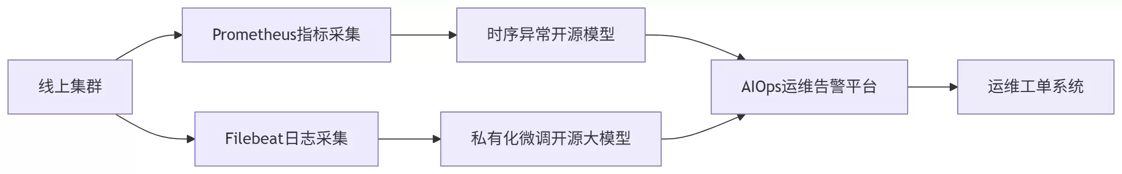 AI 运维踩坑实录：开源模型落地业务场景的常见问题与解决之道