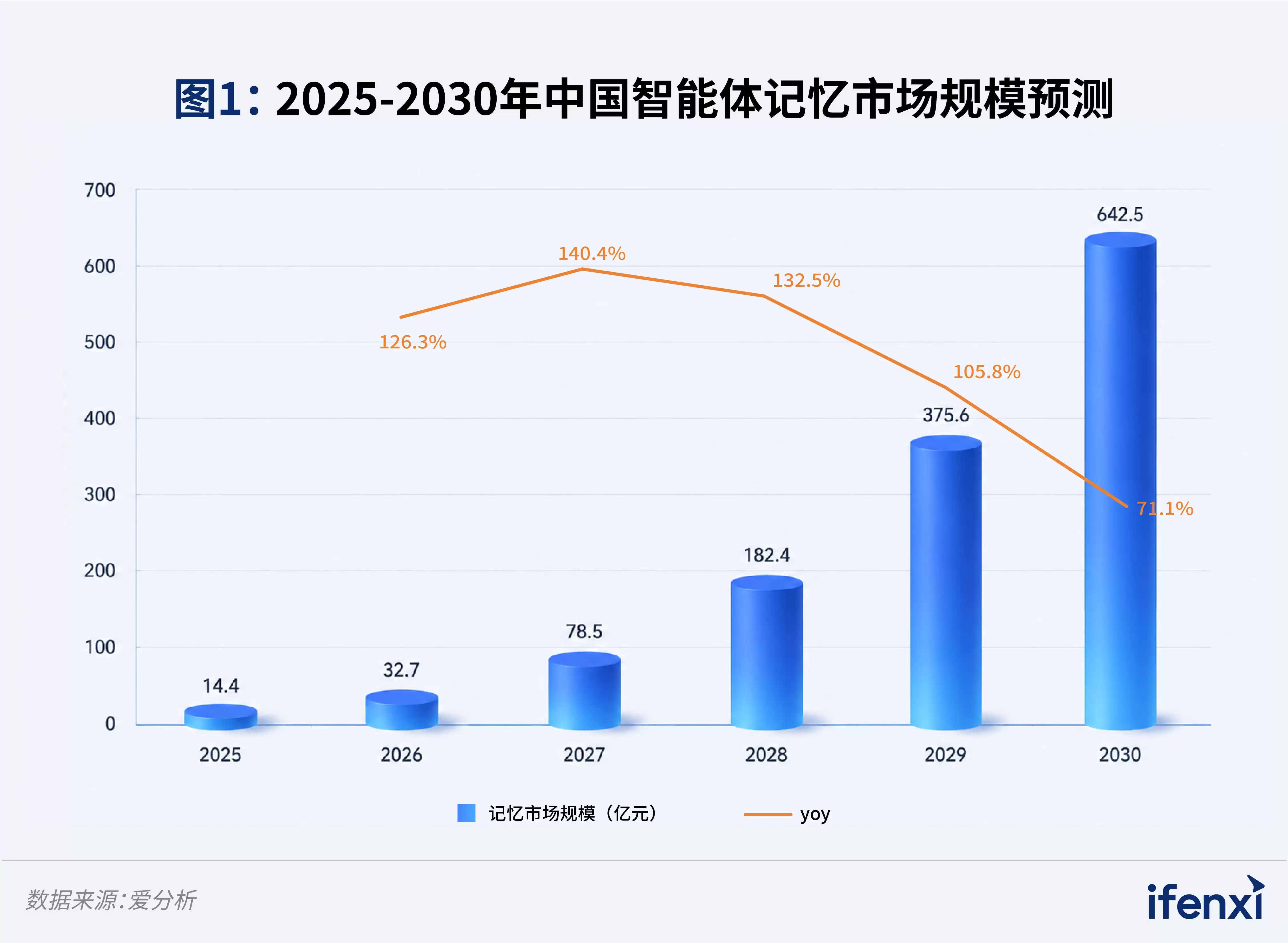 爱分析发布2026年中国智能体记忆市场规模研究报告