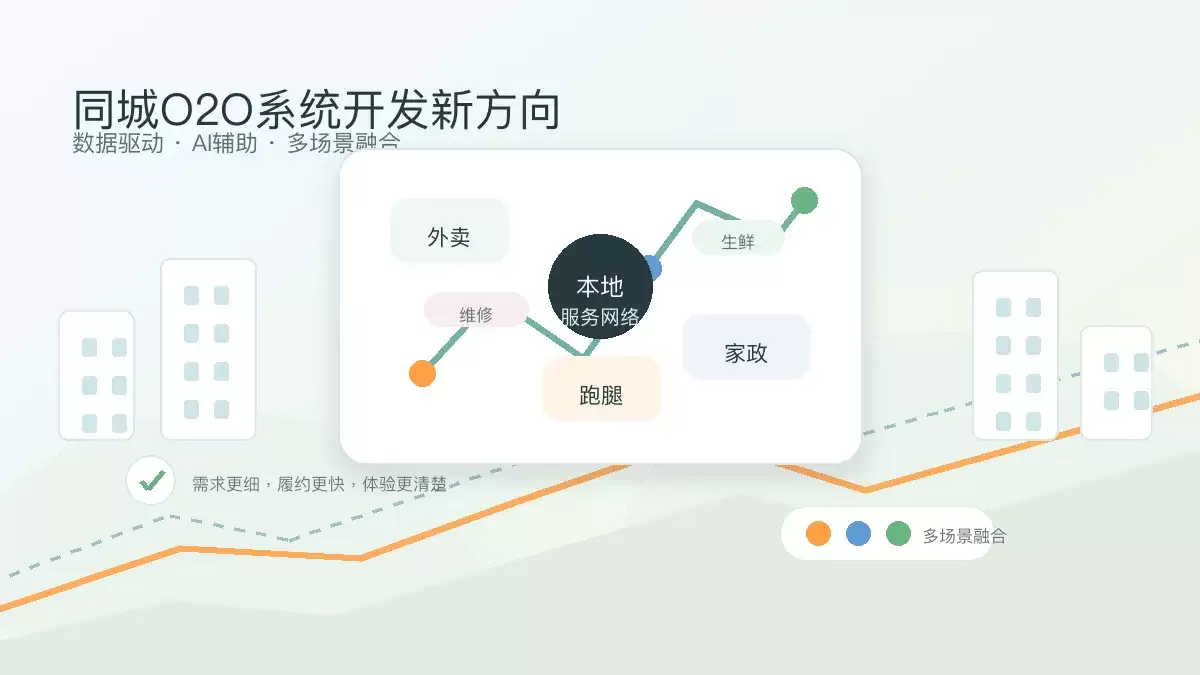 同城O2O系统开发新方向：数据驱动和AI辅助与多场景融合