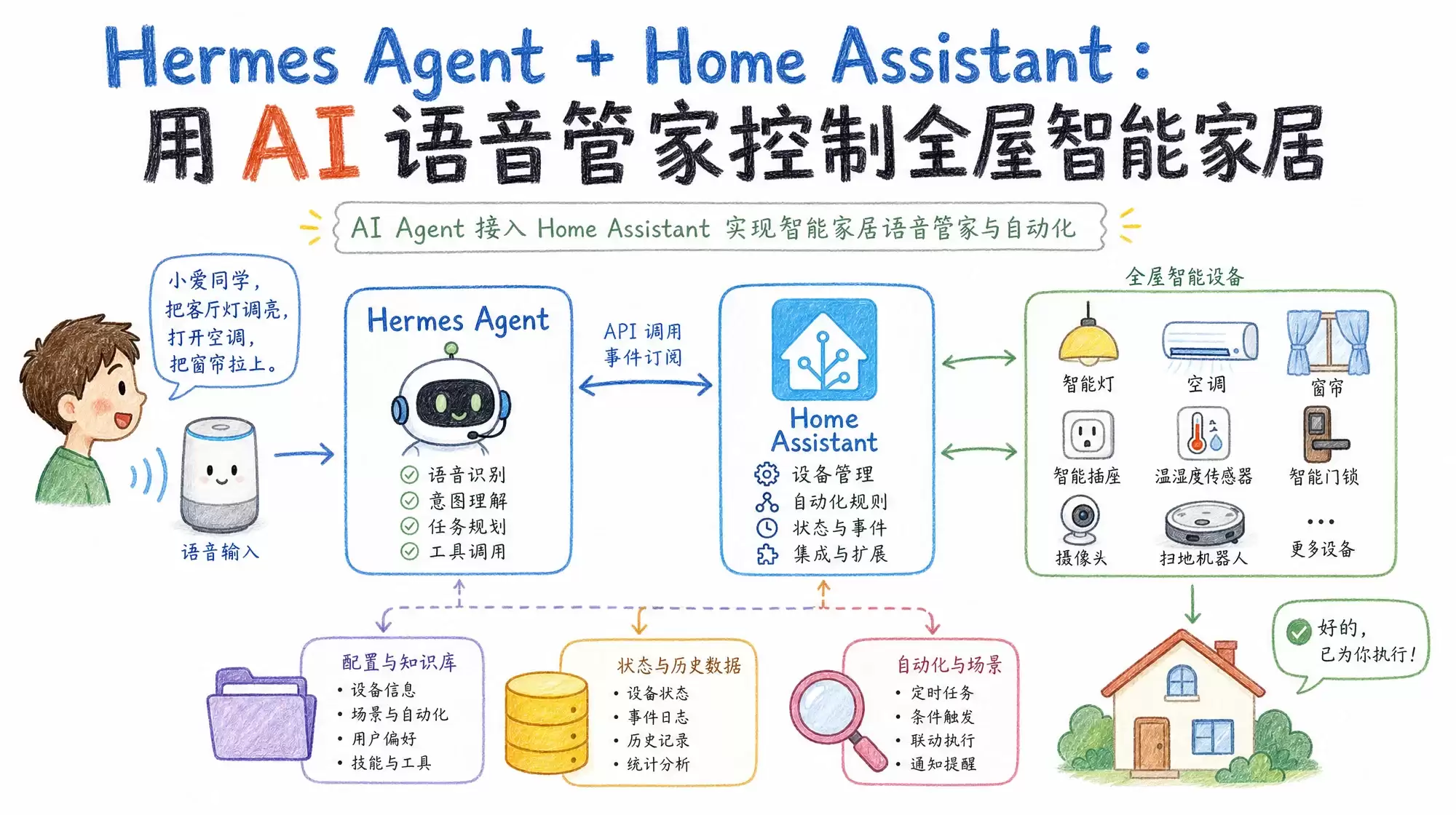 Hermes Agent + Home Assistant：用 AI 语音管家控制全屋智能家居