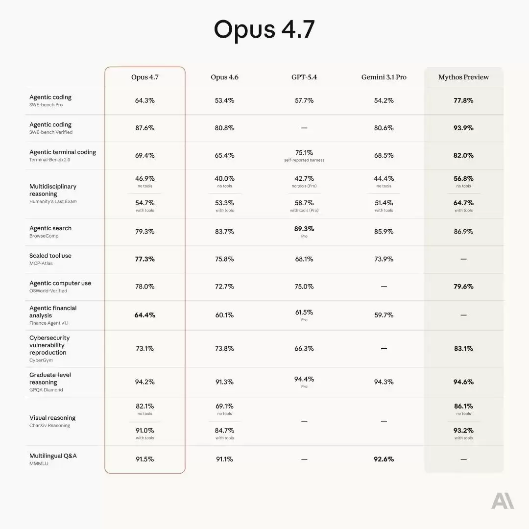 Claude Opus 4.7 正式发布：长任务处理与 Claude Code 审查能力获得优化