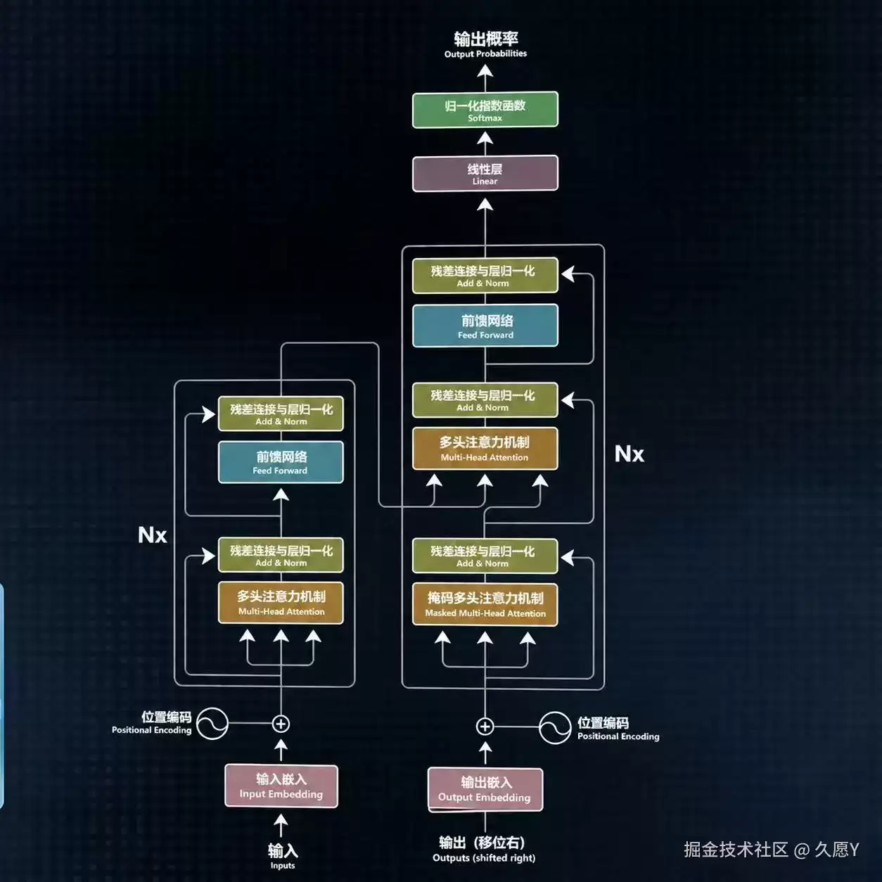 大模型底层学习（一） - Transformer 架构总览