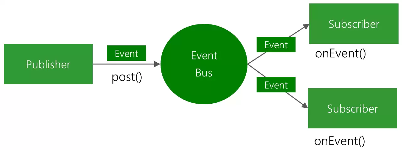 后端视角解读 EventBus：发布订阅总线的原理、场景与用法