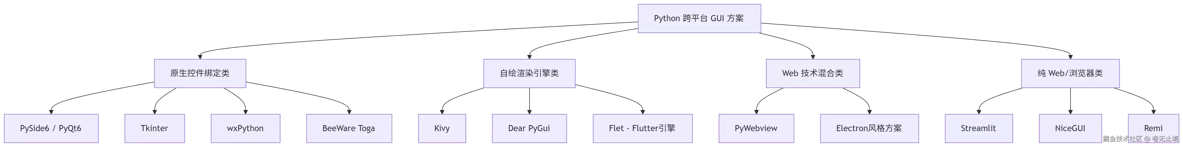Python 跨平台 GUI 解决方案全景报告