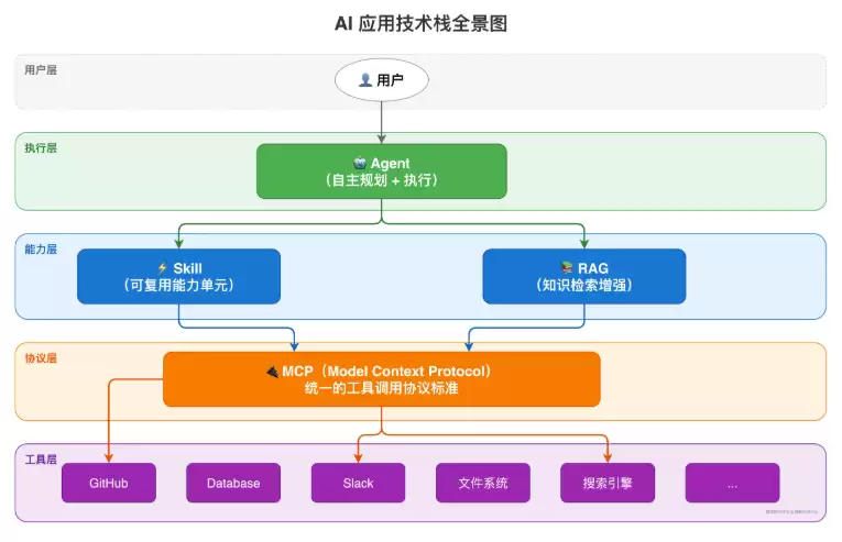 一口气彻底讲清楚 Agent:RAG:Skill:MCP到底是什么