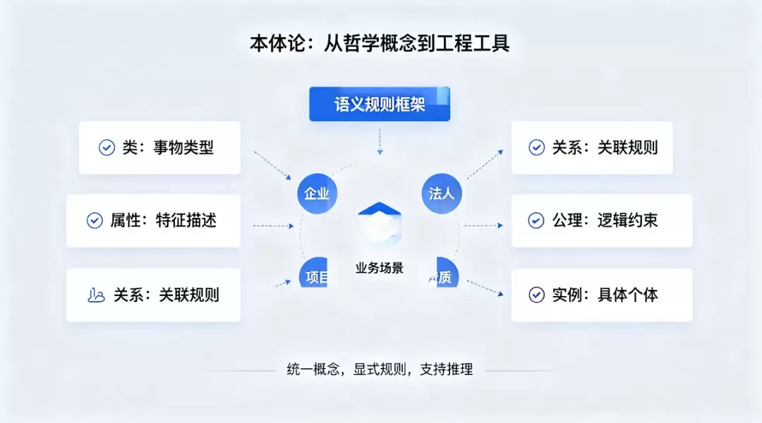 硬核拆解：本体论究竟指什么？与知识图谱有何不同？Palantir 靠它做对了什么？政企落地有何用？