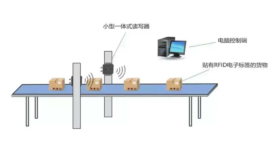 RFID驱动传统制造向智能智造转型跃迁