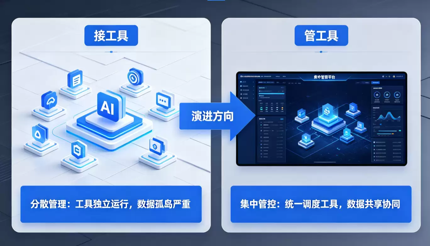 MCP火了以后:企业 AI 建设要从“接工具”走向“管工具”