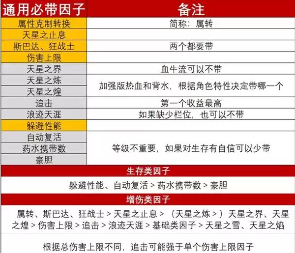 碧蓝幻想Relink无尽黄昏全角色通用因子攻略