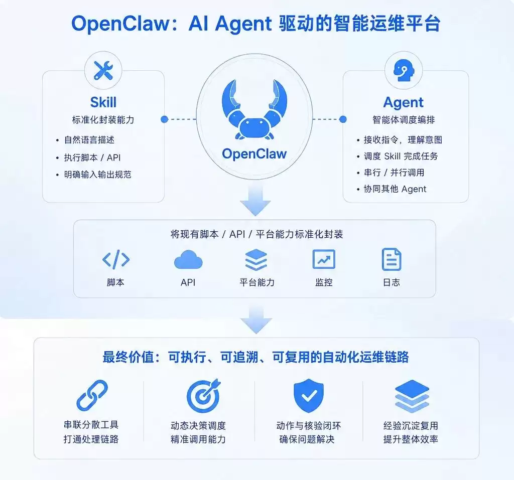 基于OpenClaw的Flink作业智能运维实操指南