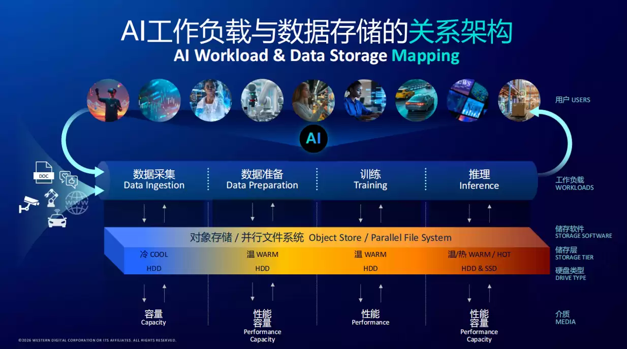 锚定100TB目标!西部数据公布2032年技术规划:Agent AI推动存储革新