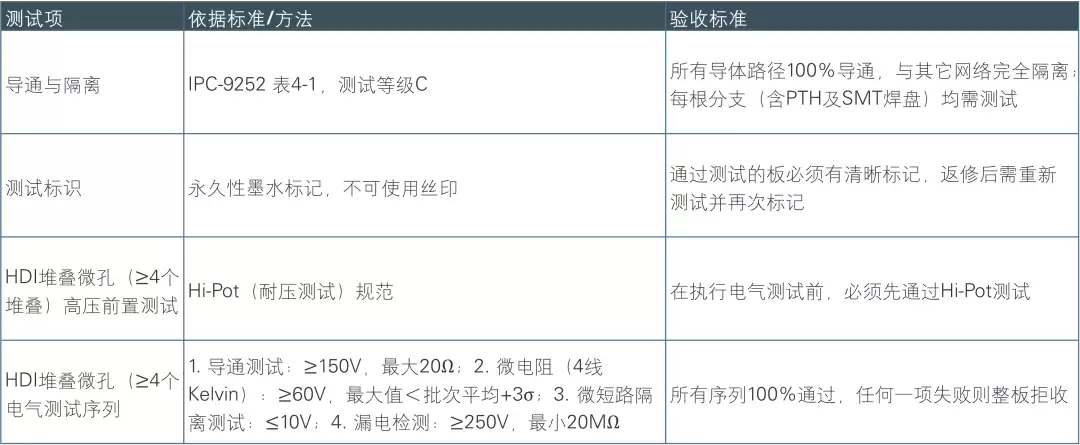 高端AI算力PCB质检全流程测试项目及验收标准