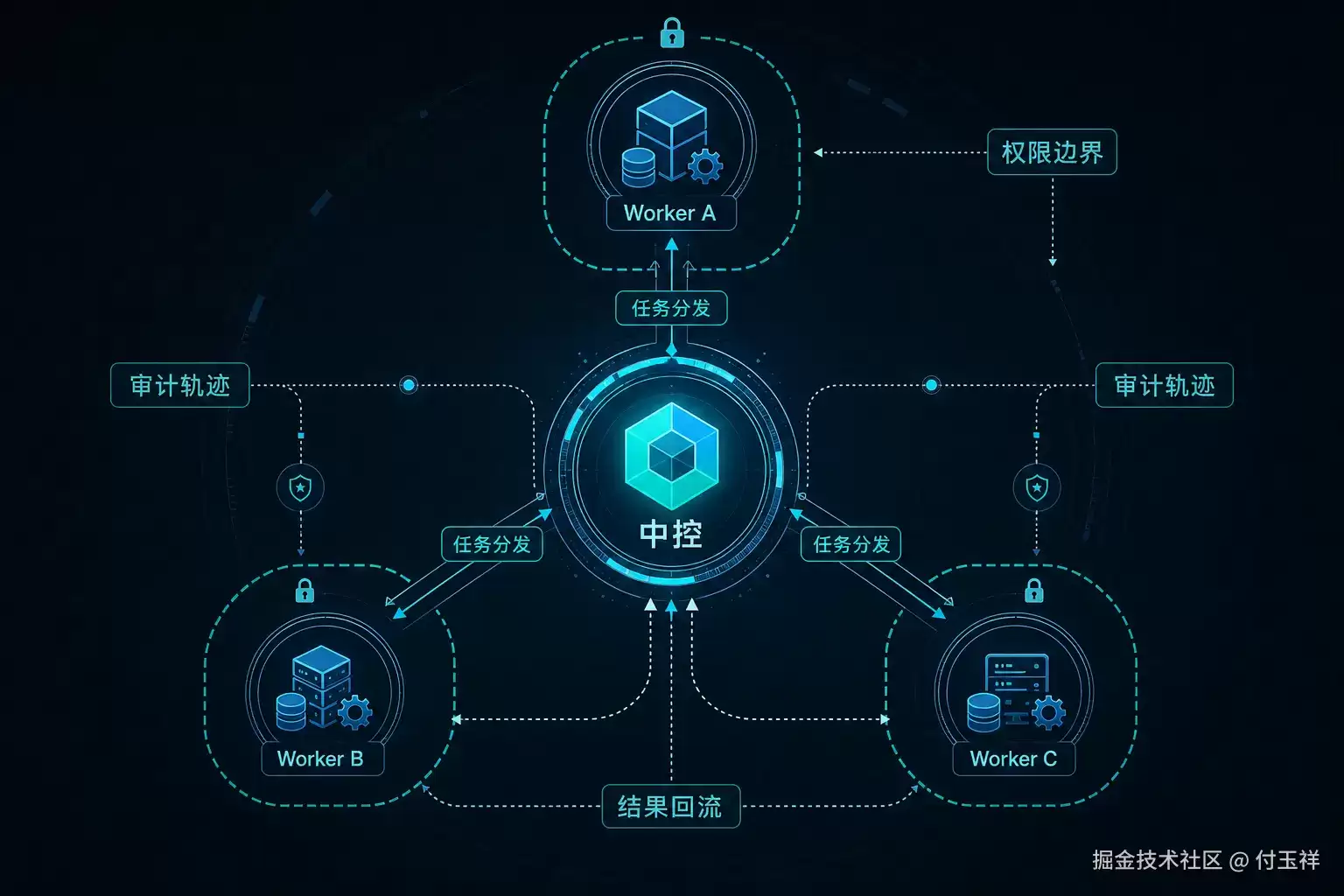 多 Agent 协作：从指派到有限执行