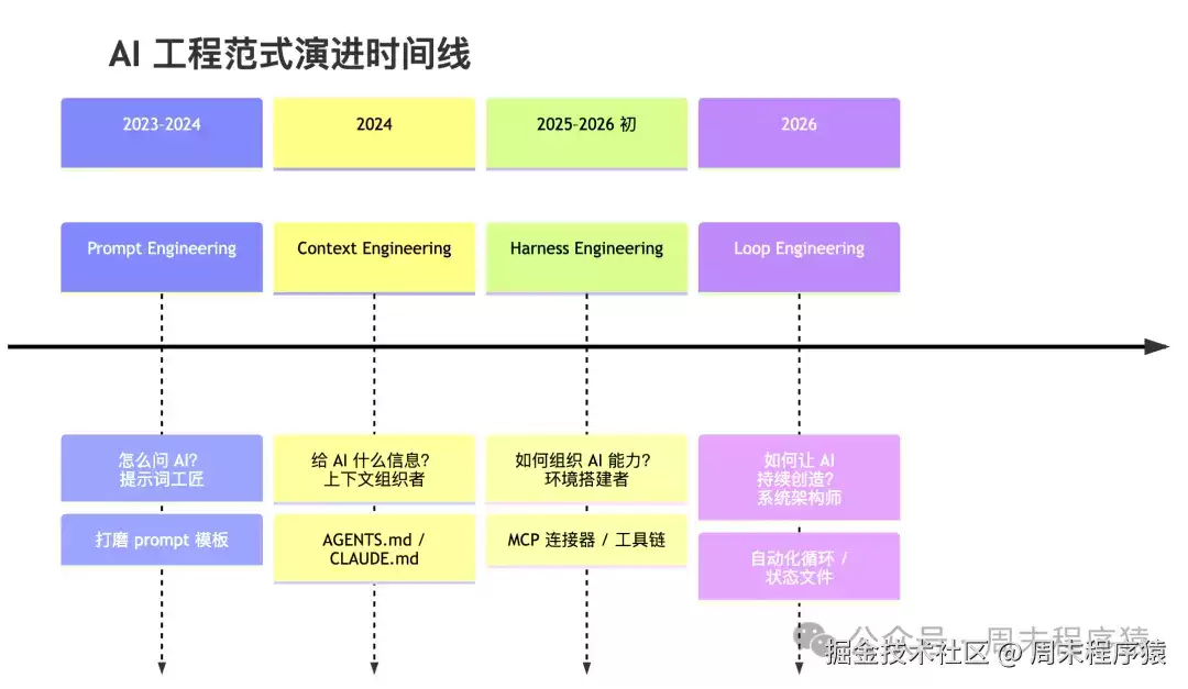 万字长文聊聊Loop Engineering