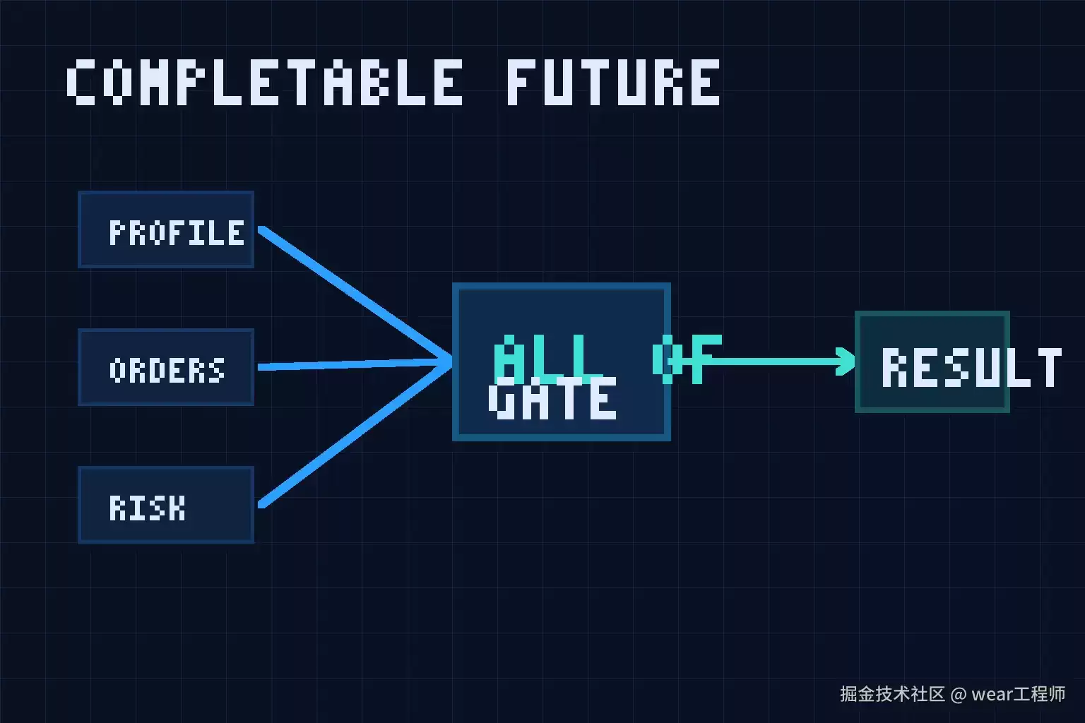 CompletableFuture 的 allOf 到底怎么收结果 面试别只说并行
