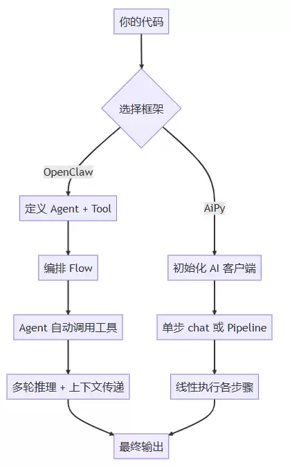 OpenClaw和AiPy怎么选？2026年OpenClaw与AiPy功能实测对比和踩坑全记录