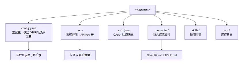 Hermes Agent 4 大核心模块与 3 种开箱即用配置 最新收藏版