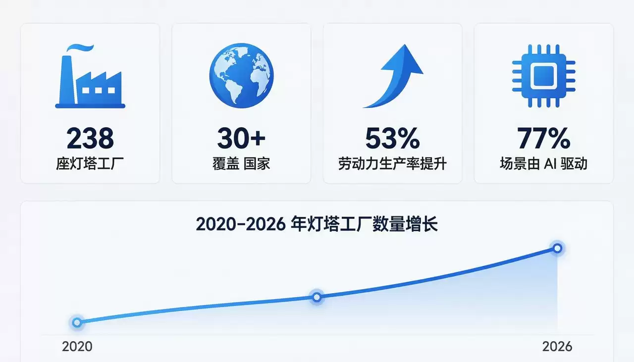灯塔工厂的AI底座：从单点智能迈向工厂核心操作系统的演进