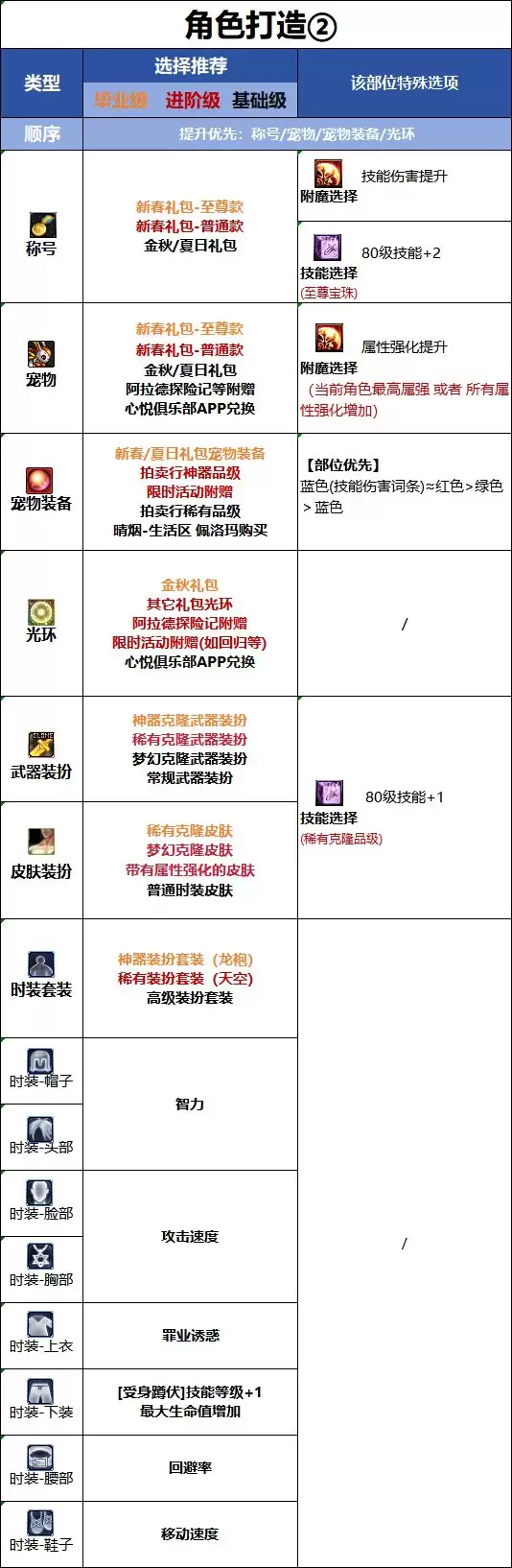 DNF18周年庆版本诱魔者时装属性选择推荐