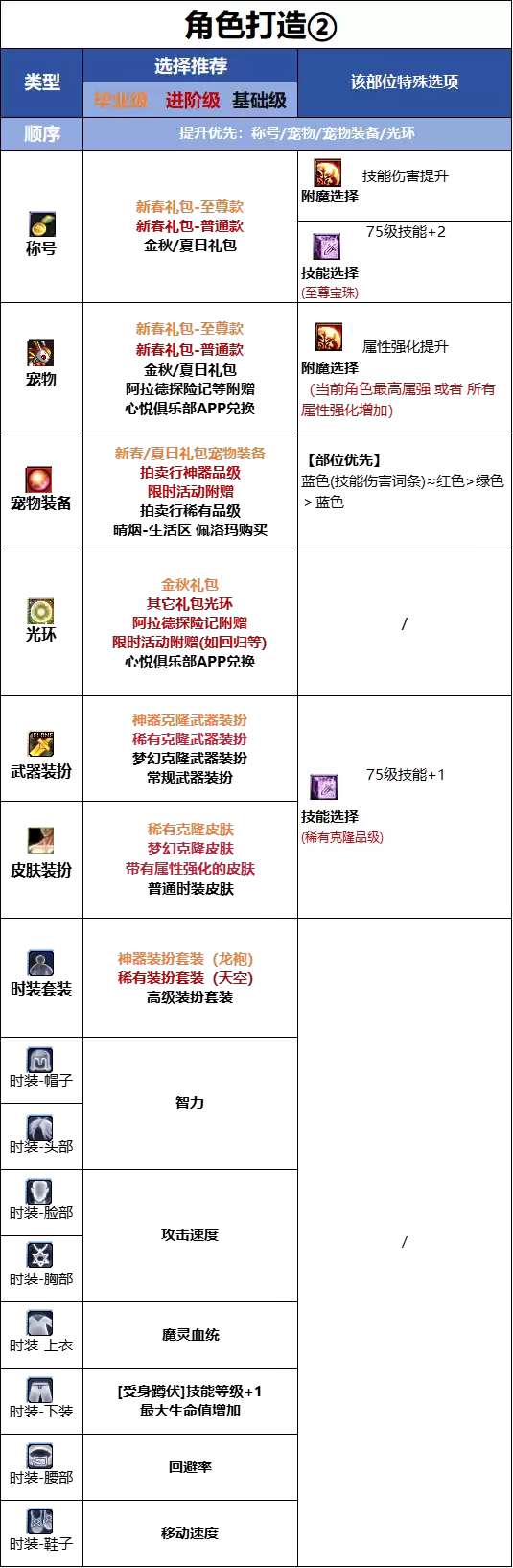 DNF18周年庆版本 混沌魔灵时装属性选择