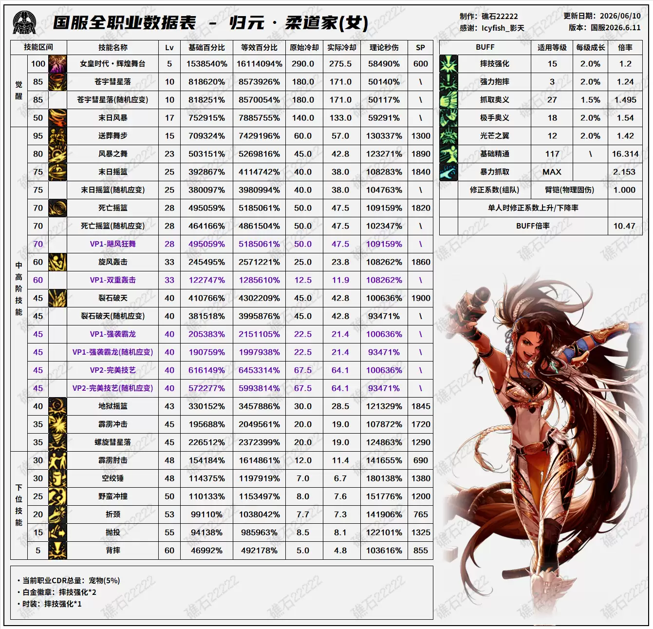 DNF2026夏日版本女柔道技能数据表