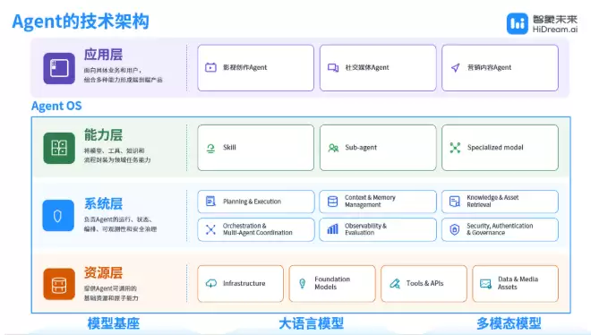 打破 15 秒魔咒：智象未来发布全球首个无限时长创作智能体vivago R1： 商业可用率拉到85%