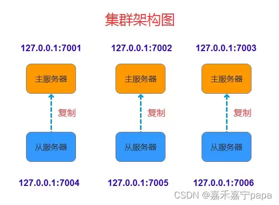 Redis集群架构图及搭建步骤：新手必看