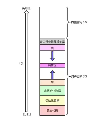 Linux系统程序地址空间使用及说明