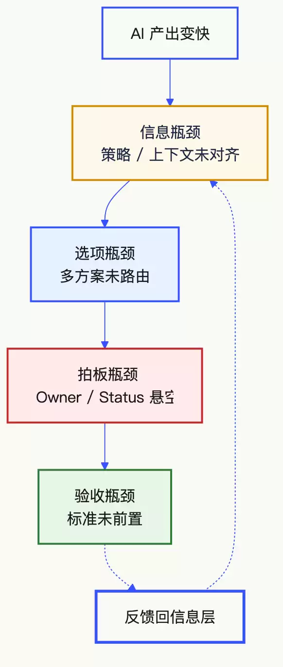 AI 写得更快了：决策却更慢？先画清四类瓶颈