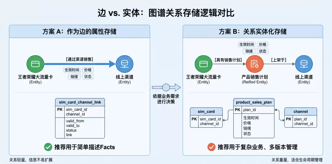 本体论下知识图谱关系实体化：关系与实体之边界