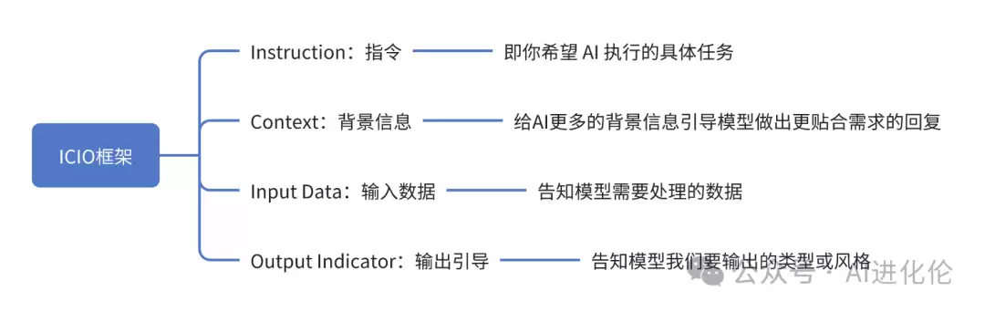 12个精选Prompt框架:快速提升你写Prompt的能力:内附实例（上篇）