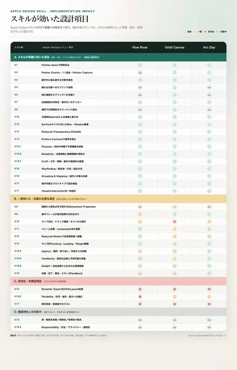 Apple Design Skill 影响矩阵