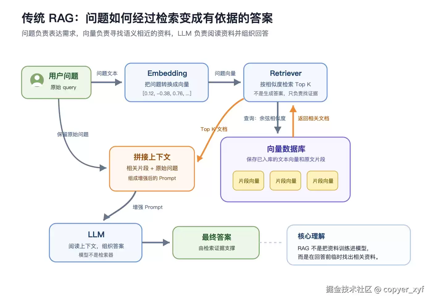 Agentic RAG 入门：从固定检索迈向自主决策