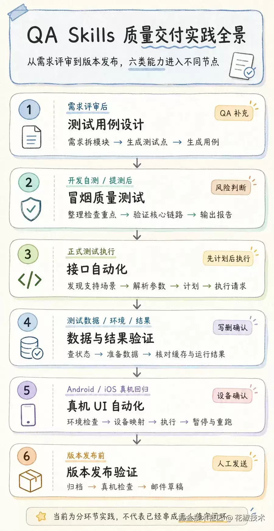 AI Coding 后半程：6 类 QA Skills 怎样接住测试与发布？